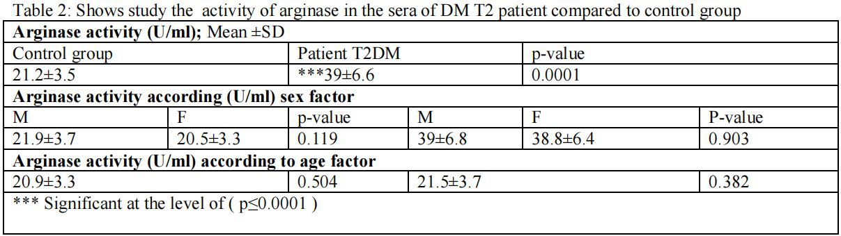 Table 2: Shows study the activity of arginase in the sera of DM T2 patient compared to control group