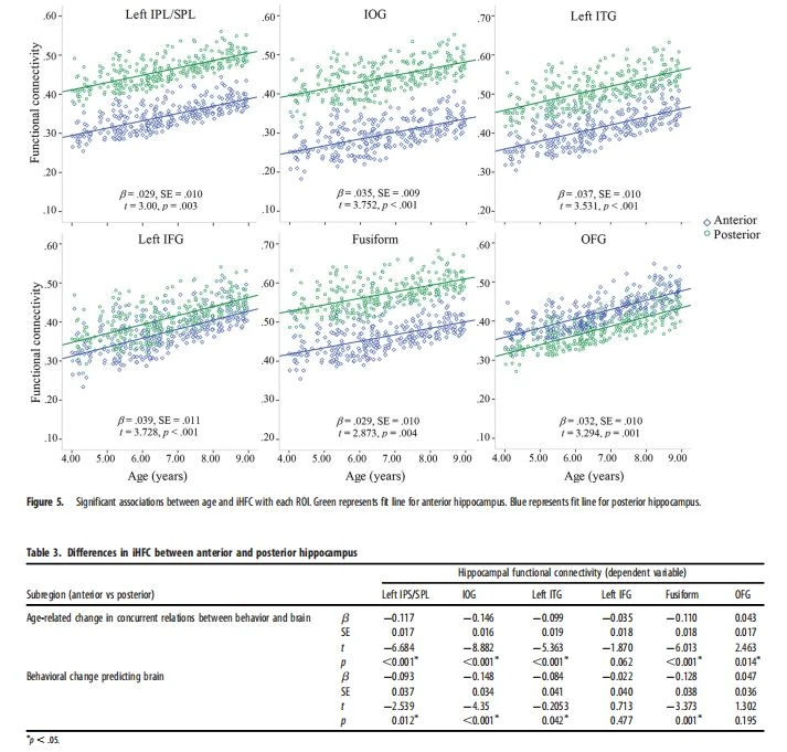 Significant associations between age and iHFC Significant associations between age and iHFC