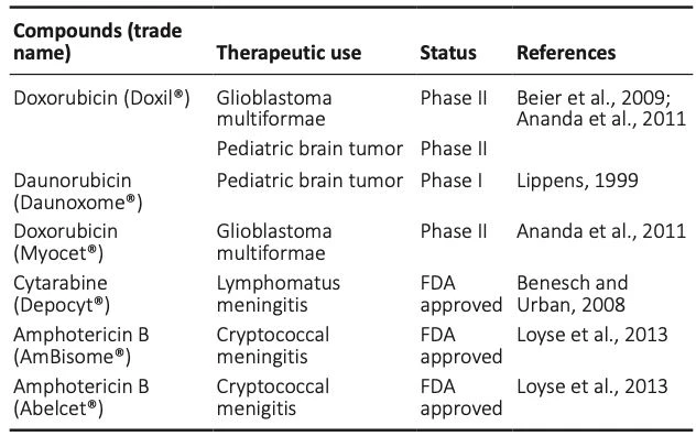 Table 3 | Status of liposomal formulations in clinical trial for brain drug delivery Table 3 | Status of liposomal formulations in clinical trial for brain drug delivery