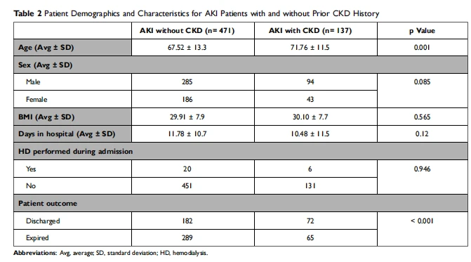Patient Demographics and Characteristics for AKI Patients with and without Prior CKD History Patient Demographics and Characteristics for AKI Patients with and without Prior CKD History